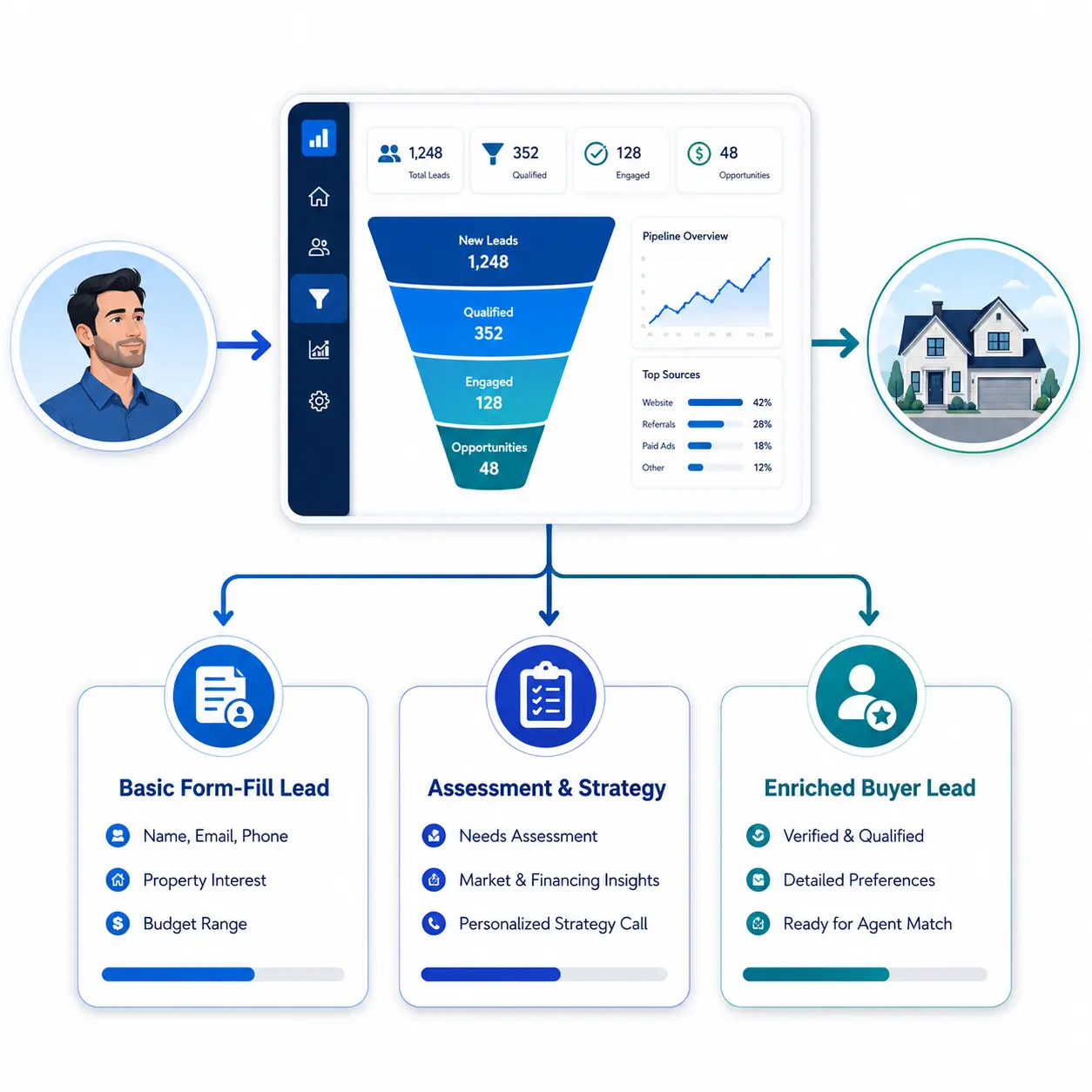 Marketing funnel of home buyer leads system showing the overall process from leads to enriched buyer profiles.